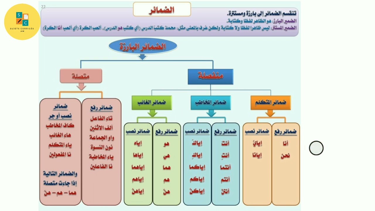 مراجعة شاملة للوحدة الأولى الحياة العائلية لغة عربية  سنة أولى متوسط.