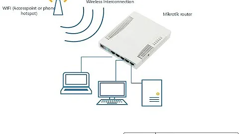 How to configure a wireless uplink for Mikrotik routerboard or accesspoint.