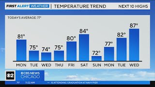Chicago First Alert Weather: Nice start to the week