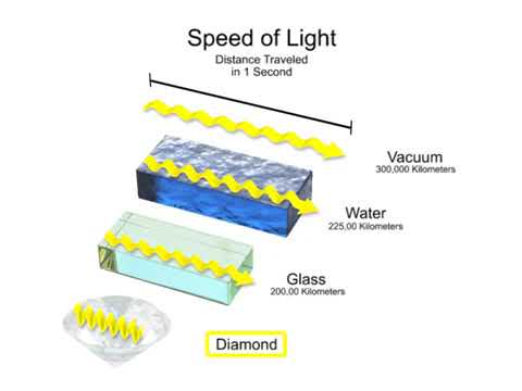 speed of light travel dimension