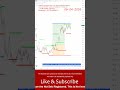 Live Trading Tamil EQ | #stockmarket #chennai #tamilnadu #shorts #trending #viral #algotrading