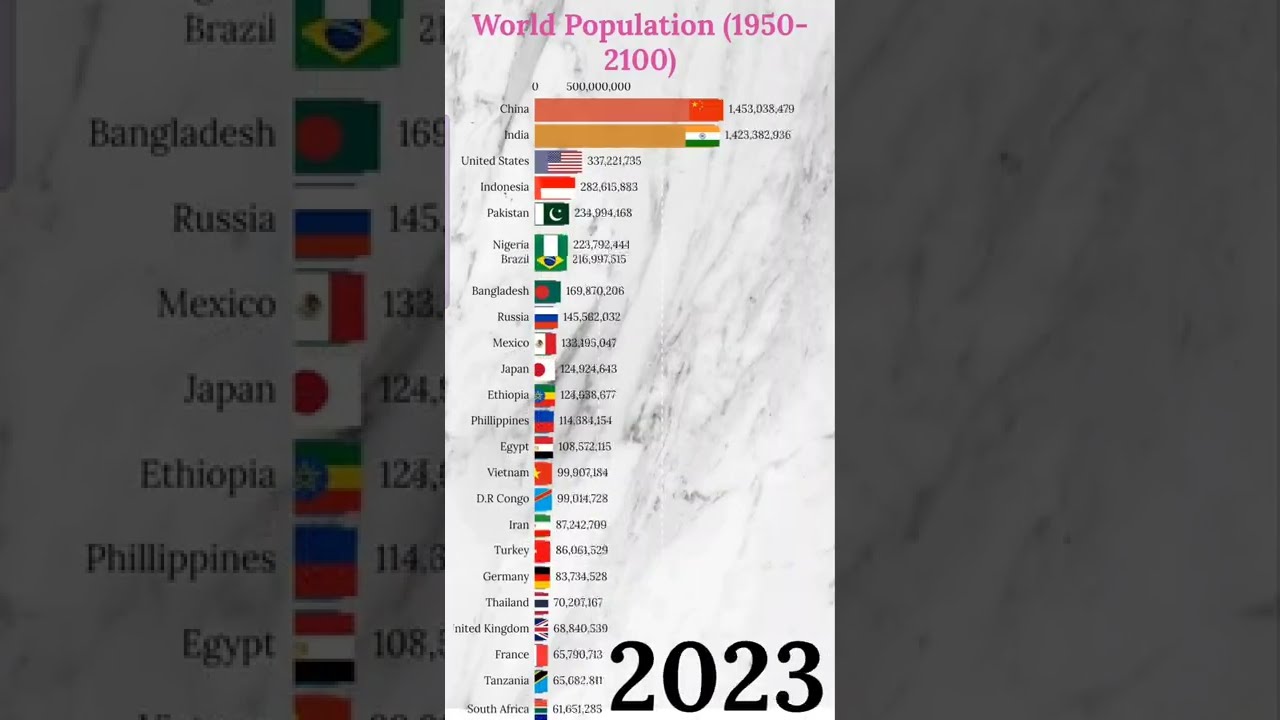 World Population - History \u0026 Projection (1820-2100)