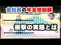 調べて分かった！【会社員の年金受給額】衝撃の実態とは！