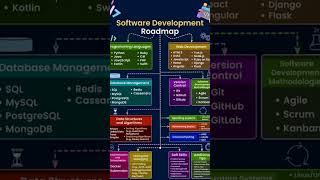 Software Development Roadmap #digitalmarketing #softwaredevelopment