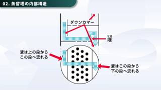 蒸留塔内の気液の挙動　化学工学　分離　精製