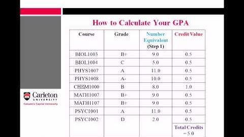 How to Calculate Your GPA