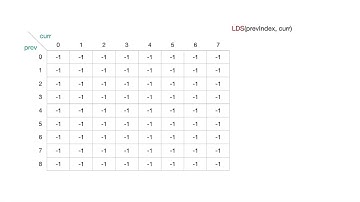 Top-Down Approach | Complexity Analysis | Longest Decreasing Subsequence | Dynamic Programming