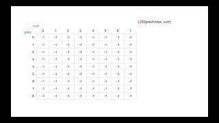 Top-Down Approach | Complexity Analysis | Longest Decreasing Subsequence | Dynamic Programming
