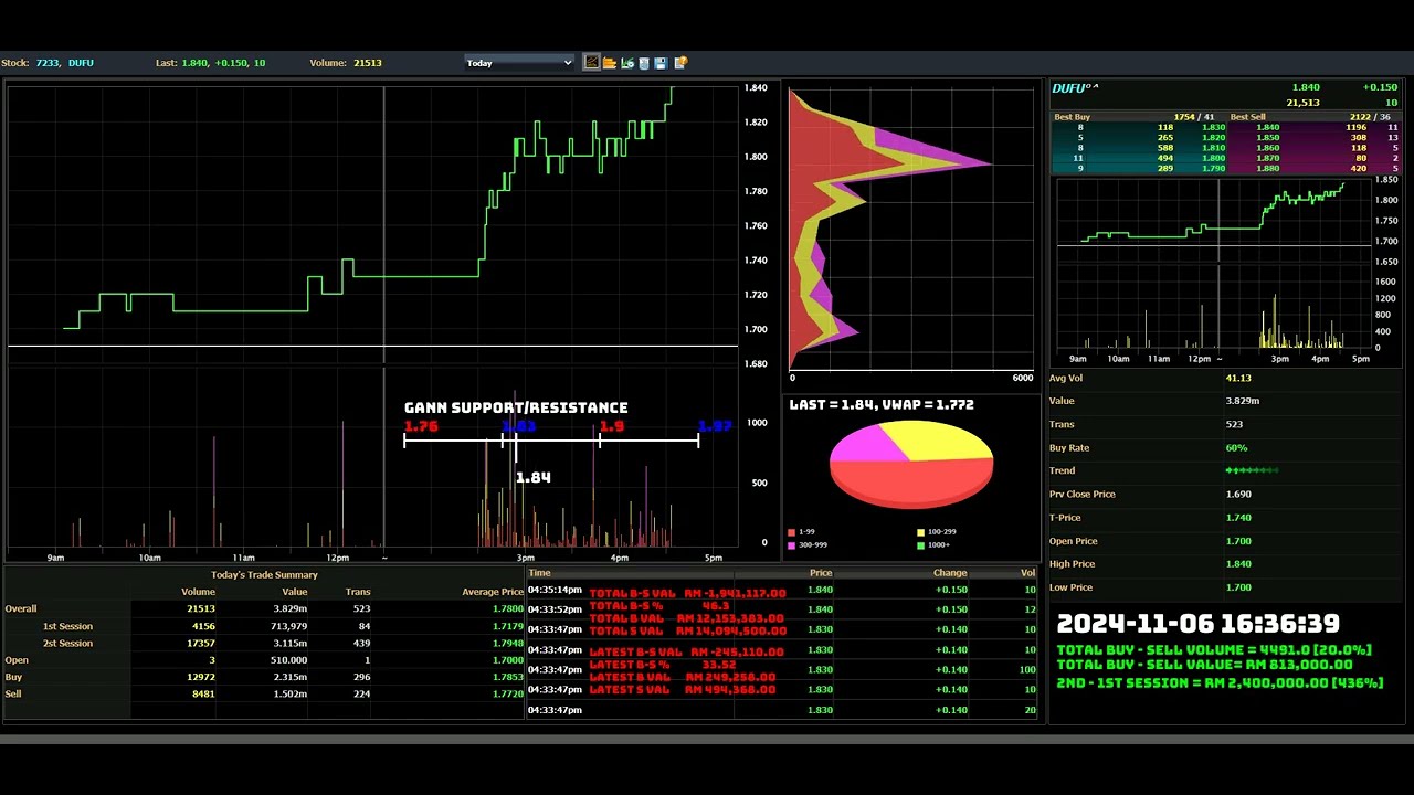 DUFU - 2024-11-06 : Daily Intraday Tick Chart Analysis | Stock Market Updates