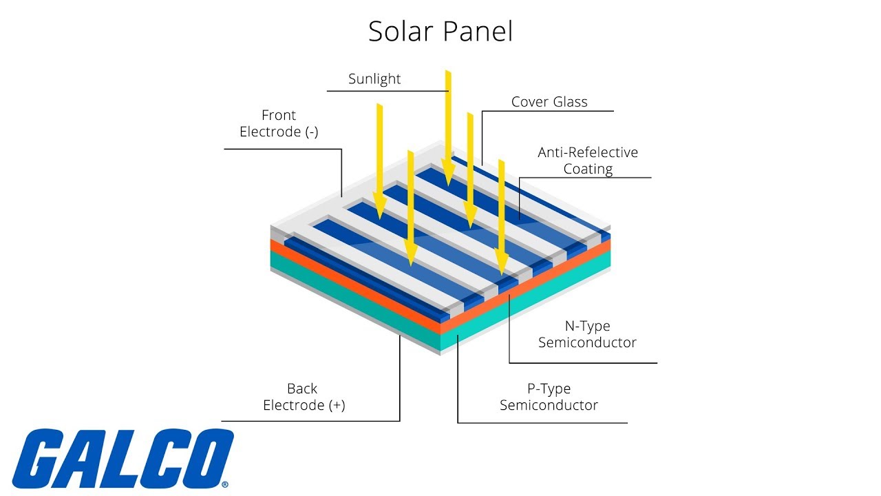 How Solar Panels Work - A Galco TV Tech Tip | Galco - YouTube
