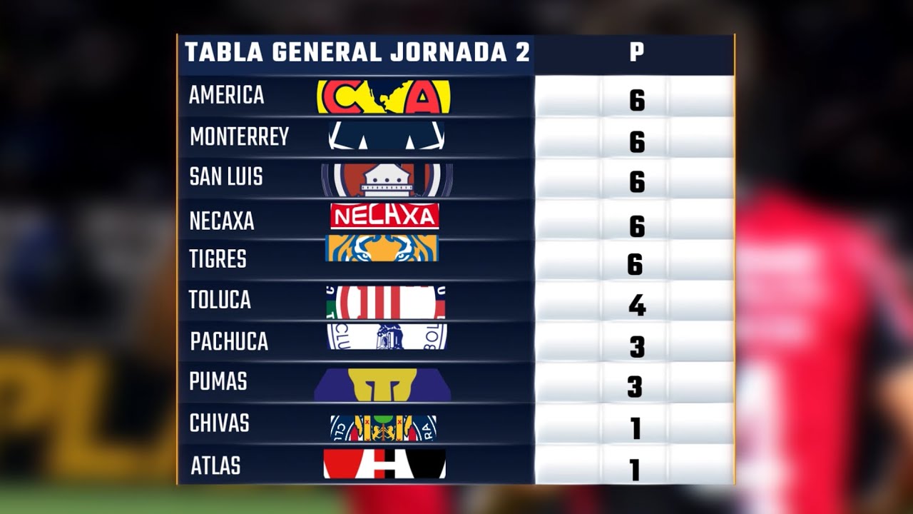 ⚽️🔥ASÍ TERMINO la TABLA GENERAL de la JORNADA 2 LIGA MX CLAUSURA 2024 y ...