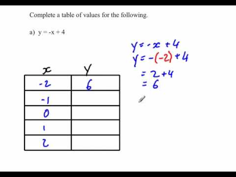 Completing a table of values - YouTube