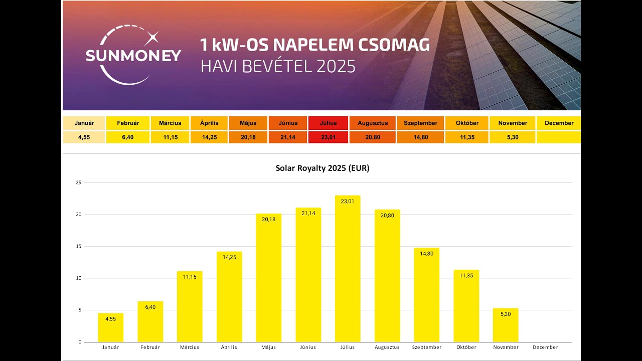 SunMoney Solar Royalty 2025: Tények és számok a Webirodából