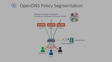 Open DNS Integration with WLC
