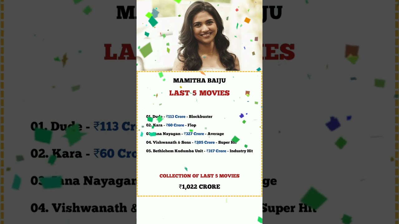 Mamitha Baiju Last 5 Movies Collection #mamithabaiju #malayalam #trending #viral #shorts #short