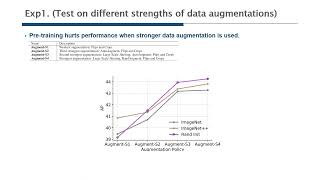 [Paper review]Rethinking Pre training and Self training