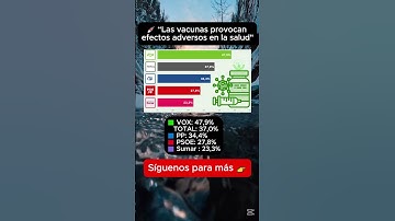 #Encuesta CIS💉 Las vacunas provocan efectos adversos en la salud🟩 VOX: 47,9%🟦 PP: 34,4%🟥 PSOE: 27,8%