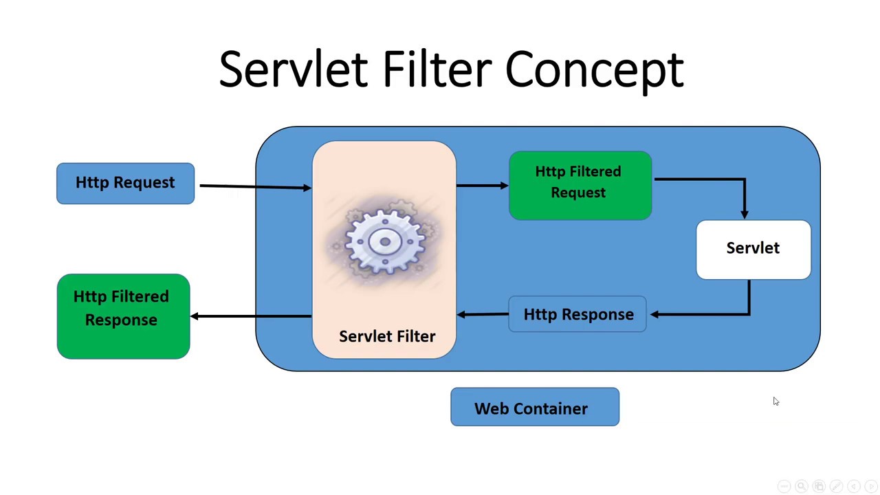 Java web servlet. Java servlet. Сервлетов. Сервлет и его фильтры. Jetty servlet Filter example.