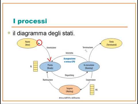 La gestione del processore