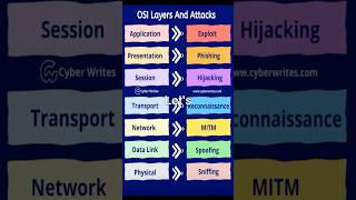 Osi Layers And Attacks