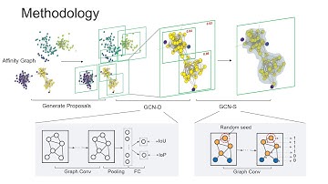 Learning to Cluster Faces on an Affinity Graph