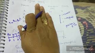 Non preemptive Priority CPU scheduling algorithm- lecture35/os