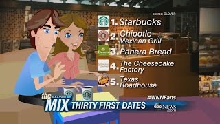 Where's the Most Popular Place to Take A Date?