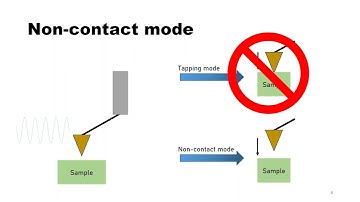 Atomic Force Microscopy (AFM) | EASY EXPLAINED