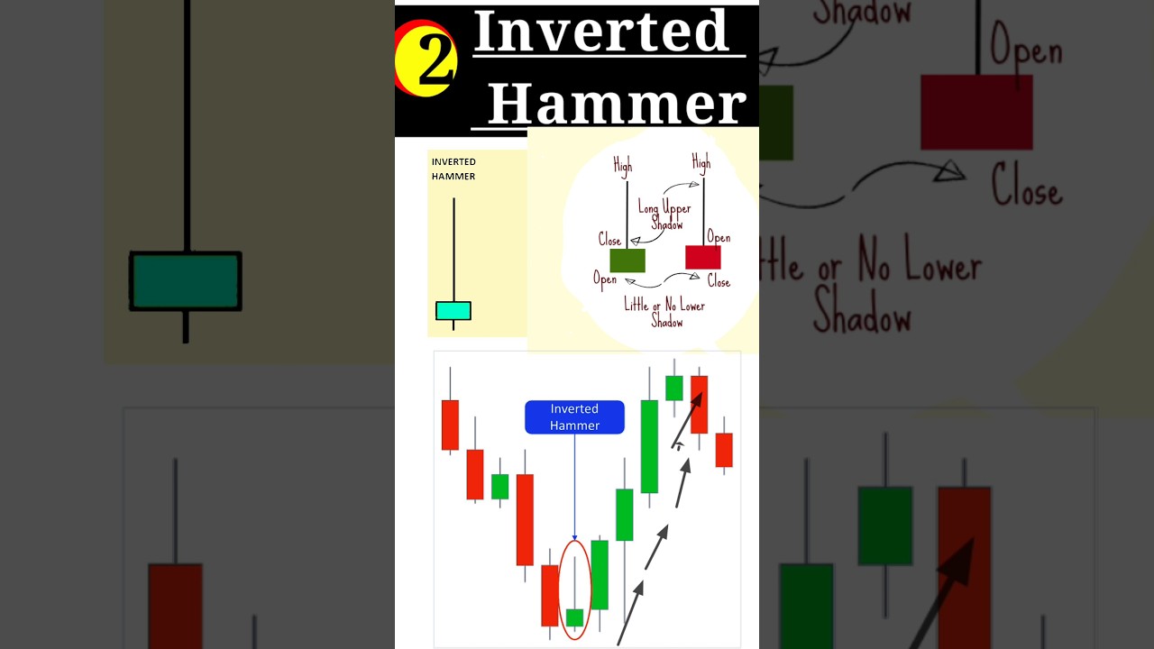 How to Use the Inverted Hammer | Inverted Hammer | Inverted Hammer Trading Strategy 