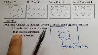 Valid and Invalid Arguments in Logic using Euler diagram