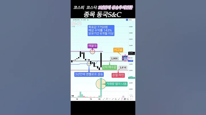 코스피 코스닥 동국 S&C #동국에스엔씨 #코스피지수#코스피지수전망#지수전망#주식방송 #코스닥전망 #코스닥지수 #추천종목