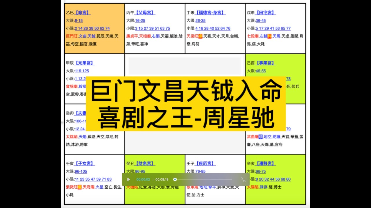 紫微斗数案例分析分享巨门文昌天钺入命喜剧之王周星驰天梁福德宫天机财帛宫破军疾恶宫 Youtube 紫微斗数案例分析分享巨门文昌天钺入命喜剧之王周星驰天梁福德宫天机财帛宫破军疾恶宫 Youtube