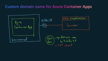 Custom domain with HTTPS for Container Apps