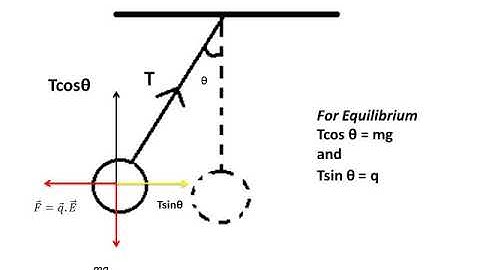 XII - ELECTROSTATICS-NUMERICLAS-1_A PENDULUM BOB OF MASS 80mg AND CARRYING CHARGE 2 X 10^-8C