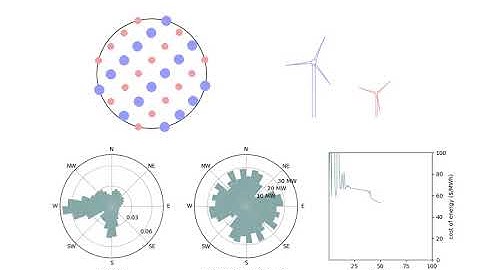 Simultaneous wind farm/turbine optimization