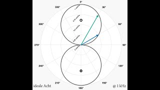 Folge 02a - Die ideale Richtcharakteristik und das lineare Polardiagramm