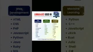 Top Languages are used in web ?️ | software development |machine learning