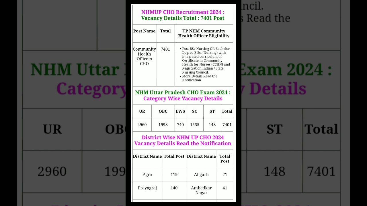 NHM Uttar Pradesh Community Health Officer CHO Recruitment 2024 Apply Online for 7401 Post, District