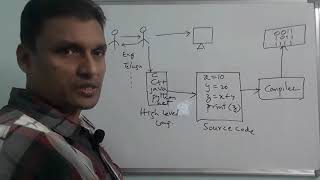 Introduction to C Language | C Programming Introduction | C-Language | in Telugu | By Sudhakar Bogam