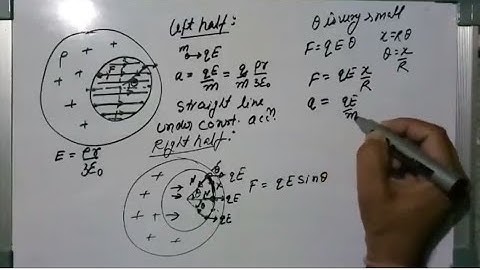 Cavity inside uniformally charge sphere and analysis of motion of charge particle inside cavity