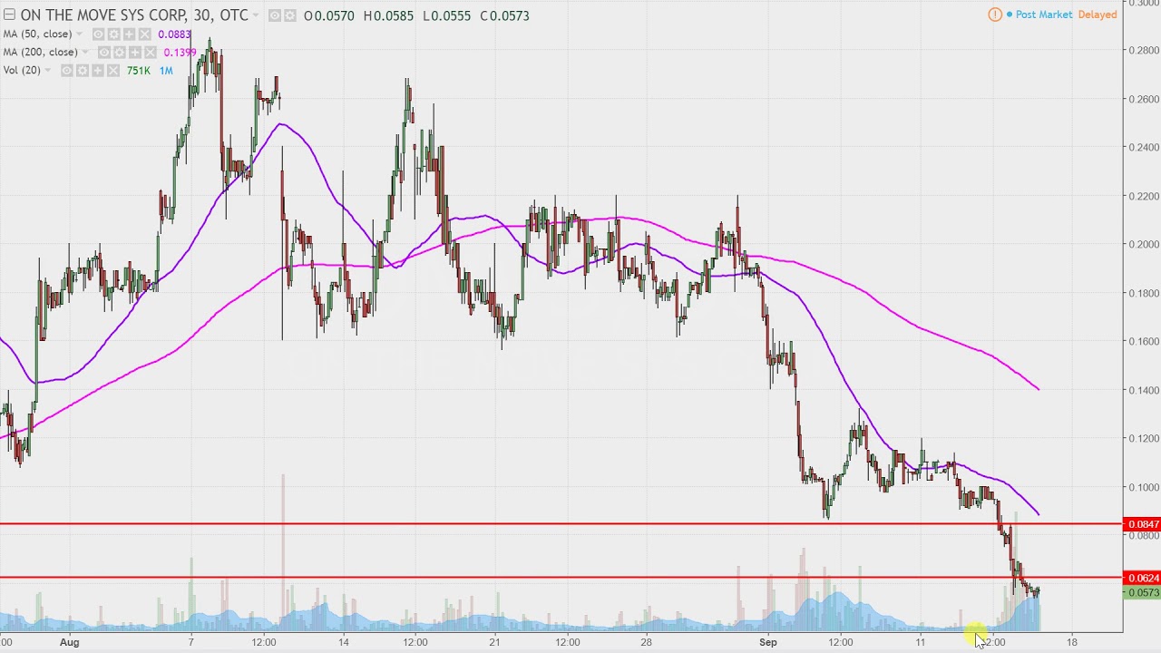 Omvs Stock Chart