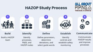 What is HAZOP ? Why HAZOP is required?