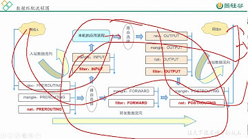 53、尚硅谷 Linux云计算 安全防御   防火墙顺序