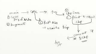 Lecture 1: Binary Exploitation: ELF, Memory & Stack organization (Hindi)