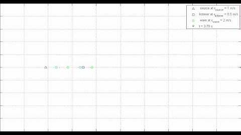 Doppler Effect: Source and Listener both moving