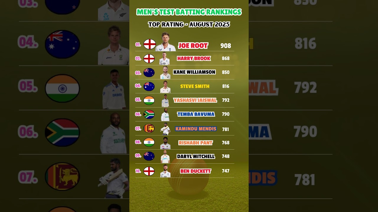 ICC MEN's TEST BATTING RANKING - AUGUST 2025 