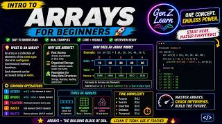 Introduction to DSA|Introduction to Arrays|Static vs Dynamic Arrays|Memory Representation