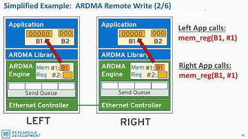Automotive Remote Direct Memory Access (ARDMA) in a Software Defined Vehicle Architecture
