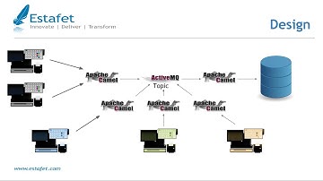 Demo of Daily Sales Record automation using Apache Camel