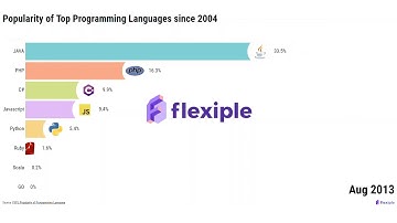 Popularity evolution of programming languages since 2004